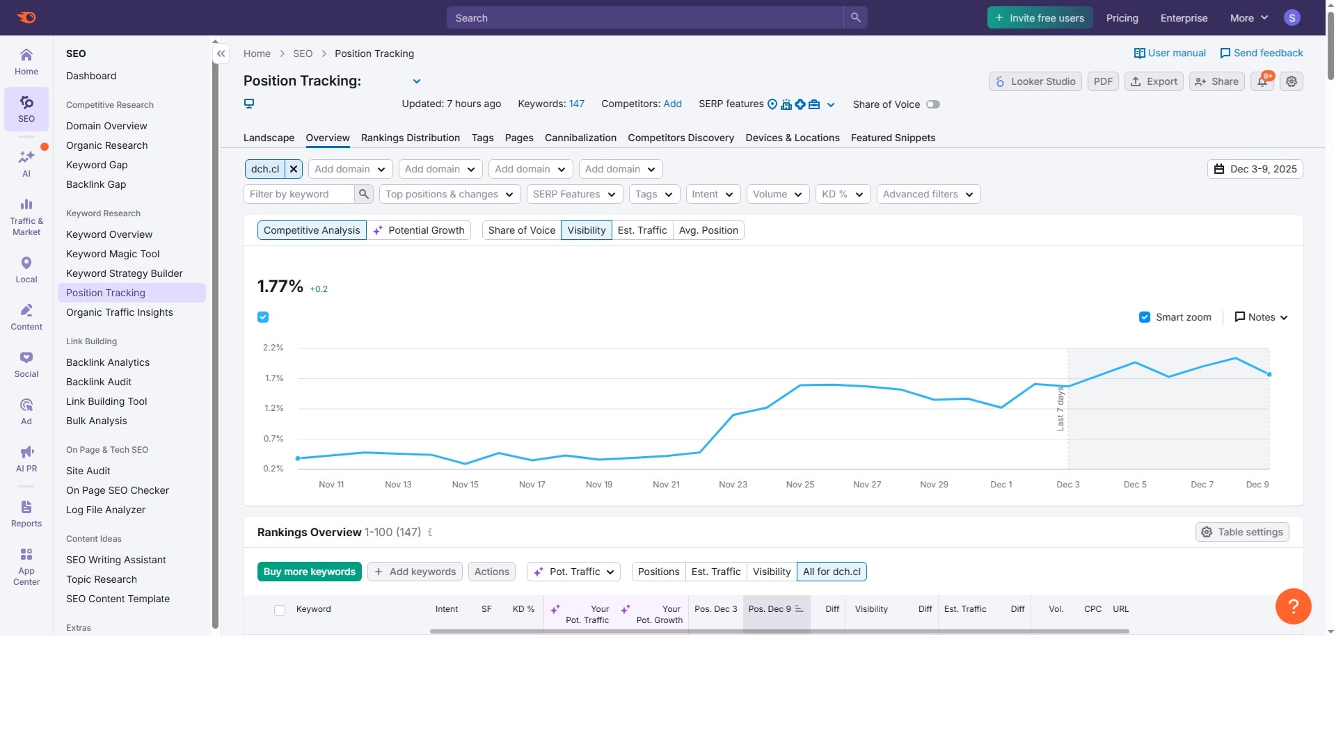 Comparativa Antes y Después de la visibilidad en Google con Blog AI.